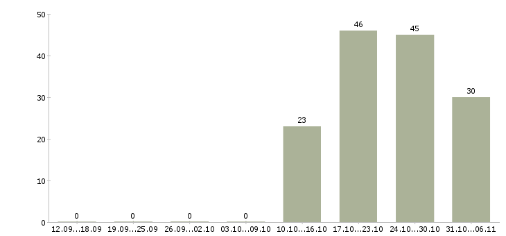 Работа слесарь в Иркутске - Число вакансий в Иркутске по специальности слесарь за 2 месяца