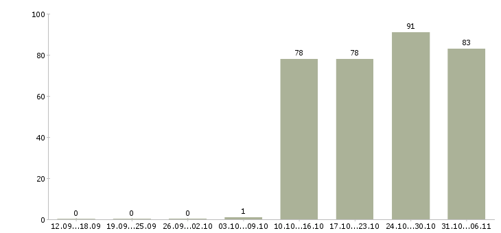 Работа охранник в Калининграде - Число вакансий в Калининграде по специальности охранник за 2 месяца