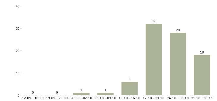 Работа слесарь в Калуге - Число вакансий в Калуге по специальности слесарь за 2 месяца