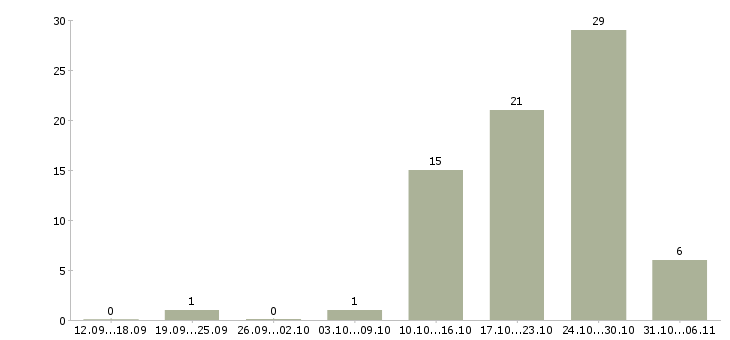 Работа слесарь в Кемерово - Число вакансий в Кемерово по специальности слесарь за 2 месяца