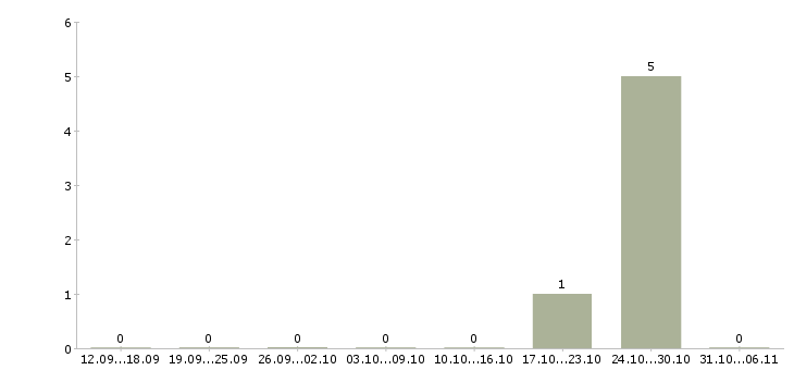 Работа прораб в Мурманске - Число вакансий в Мурманске по специальности прораб за 2 месяца