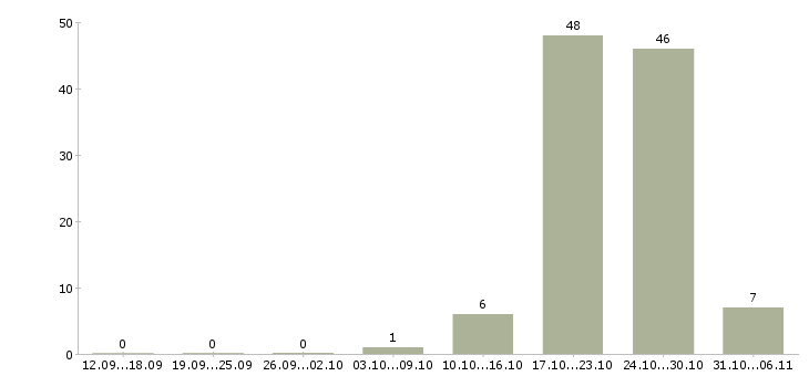 Работа слесарь в Новокузнецке - Число вакансий в Новокузнецке по специальности слесарь за 2 месяца