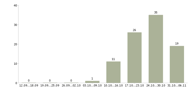 Работа слесарь в Пензе - Число вакансий в Пензе по специальности слесарь за 2 месяца