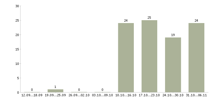 Работа слесарь в Перми - Число вакансий в Перми по специальности слесарь за 2 месяца