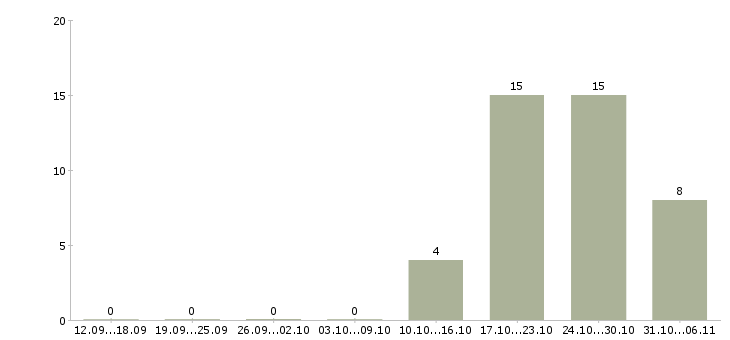Работа слесарь в Саранске - Число вакансий в Саранске по специальности слесарь за 2 месяца