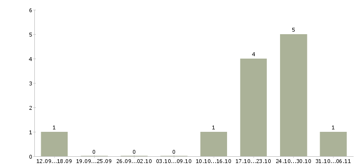 Работа маляр в Тамбове - Число вакансий в Тамбове по специальности маляр за 2 месяца