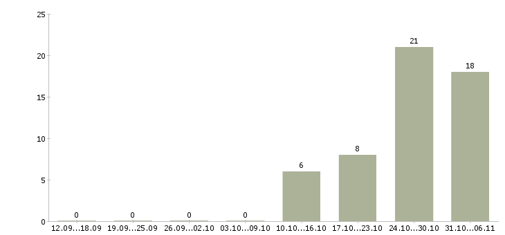 Работа слесарь в Твери - Число вакансий в Твери по специальности слесарь за 2 месяца