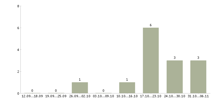 Работа маляр в Туле - Число вакансий в Туле по специальности маляр за 2 месяца