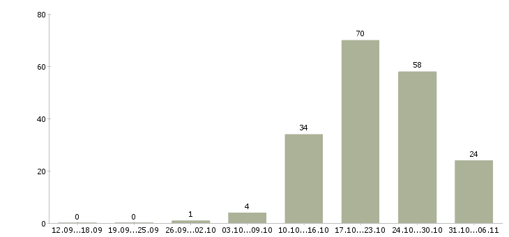 Работа слесарь в Тюмени - Число вакансий в Тюмени по специальности слесарь за 2 месяца