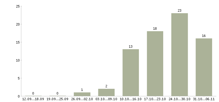 Работа слесарь в Хабаровске - Число вакансий в Хабаровске по специальности слесарь за 2 месяца