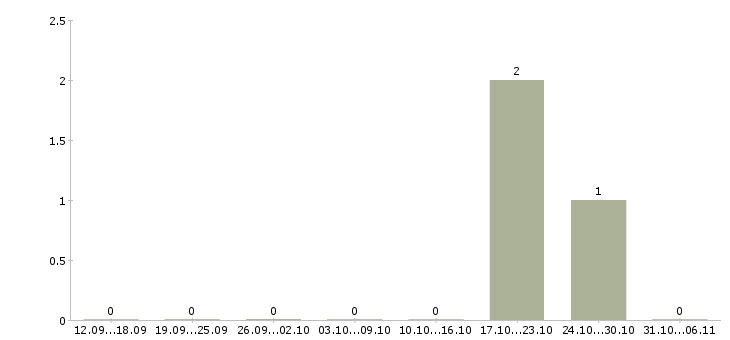 Работа автомаляр в Челябинске - Число вакансий в Челябинске по специальности автомаляр за 2 месяца