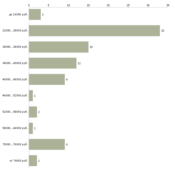 Найти работу офис менеджер отдела в Владикавказе - График распределения вакансий «офис менеджер отдела» по зарплате
