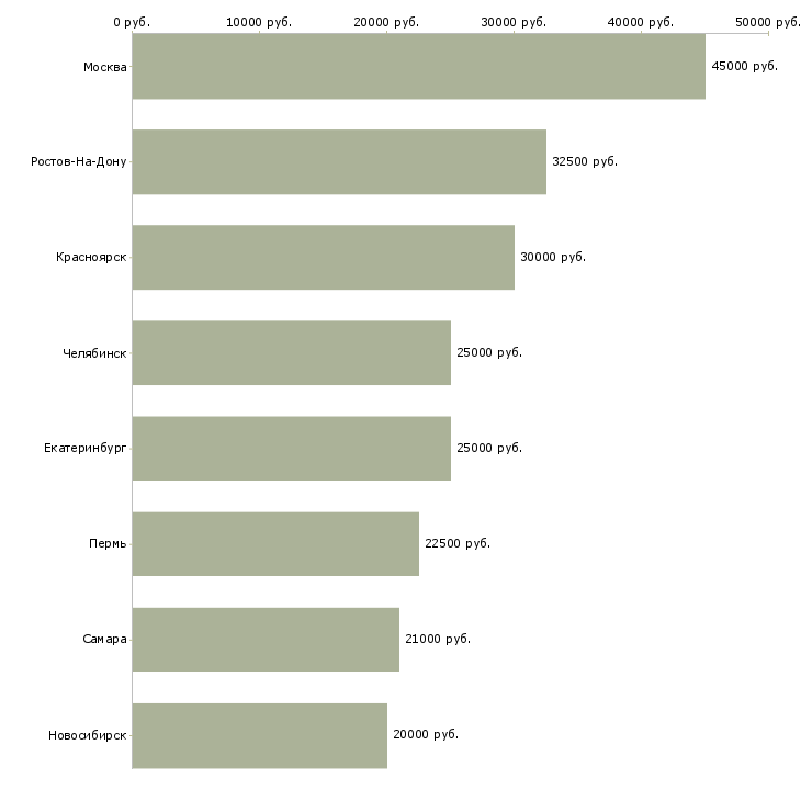 Поиск работы дизайнер одежды-Медиана зарплаты для вакансии «дизайнер одежды» в других городах