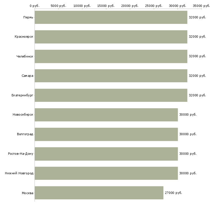 Поиск работы открыта вакансия менеджера по персоналу-Медиана зарплаты для вакансии «открыта вакансия менеджера по персоналу» в других городах