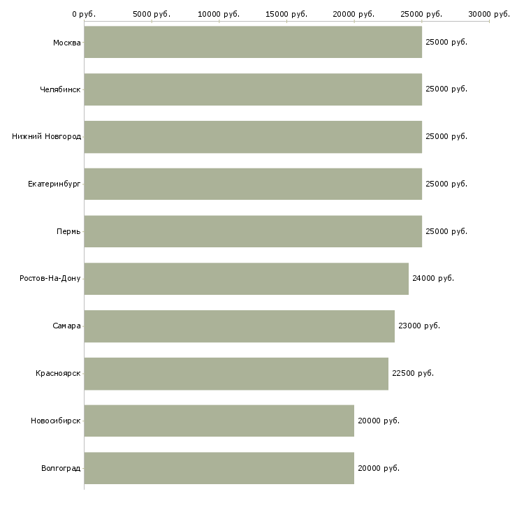 Поиск работы в свободном графике-Медиана зарплаты для вакансии «в свободном графике» в других городах