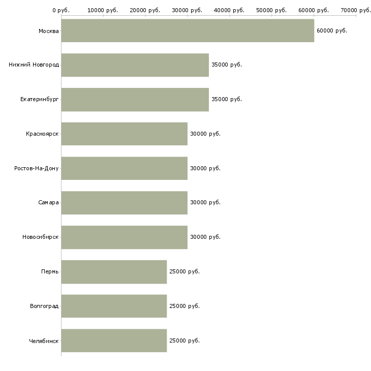 Поиск работы для менеджеров-Медиана зарплаты для вакансии «для менеджеров» в других городах
