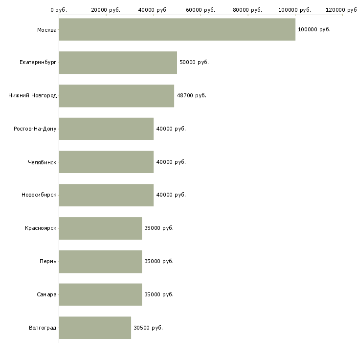 Поиск работы руководитель отдела продаж-Медиана зарплаты для вакансии «руководитель отдела продаж» в других городах