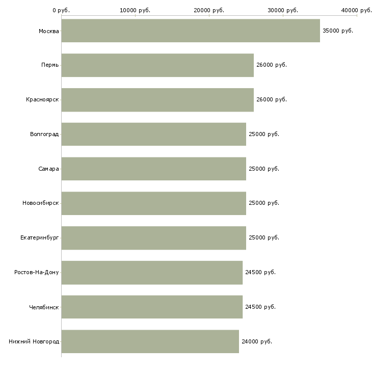 Поиск работы секретарь офиса-Медиана зарплаты для вакансии «секретарь офиса» в других городах