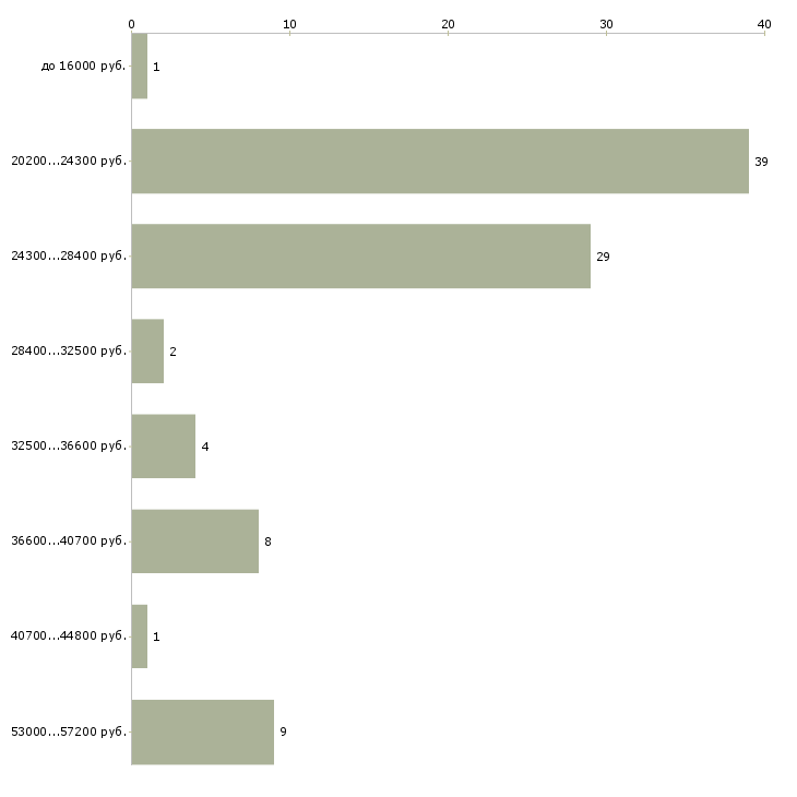 Найти работу начальник офиса Хакасия - График распределения вакансий «начальник офиса» по зарплате