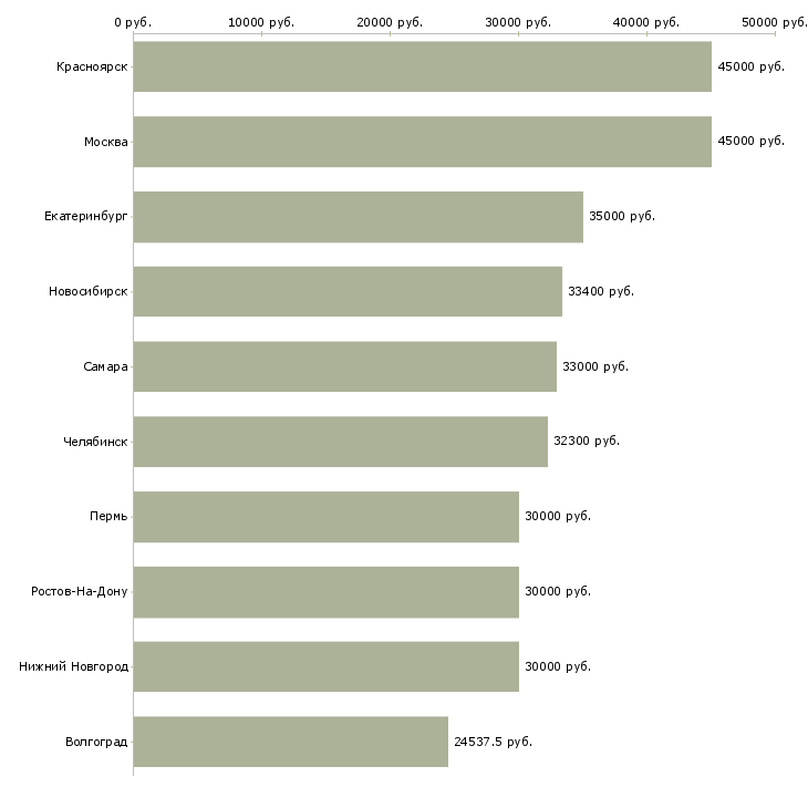 Поиск работы инженер по-Медиана зарплаты для вакансии «инженер по» в других городах