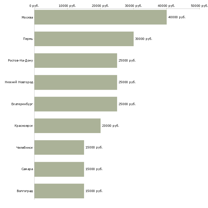Поиск работы наращивание ногтей-Медиана зарплаты для вакансии «наращивание ногтей» в других городах