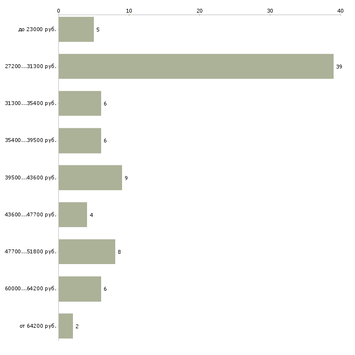Найти работу водитель экспедитор водитель в Саратове - График распределения вакансий «водитель экспедитор водитель» по зарплате