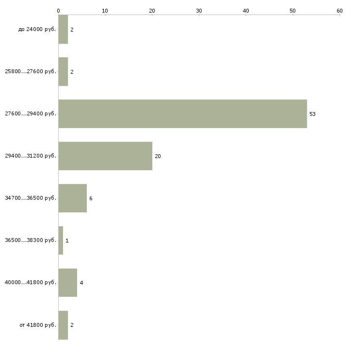 Найти работу помощник водителя в Дзержинске - График распределения вакансий «помощник водителя» по зарплате