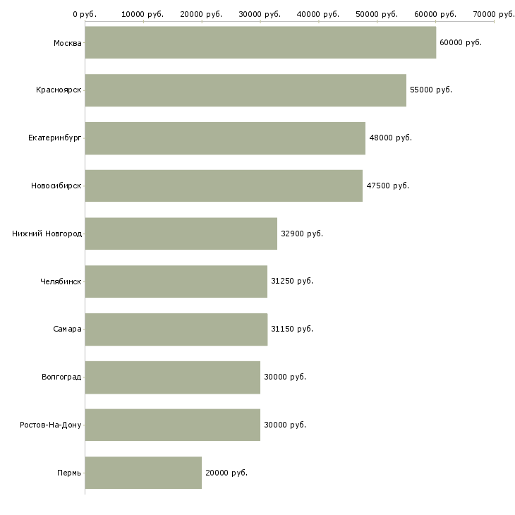 Поиск работы инженер по планированию-Медиана зарплаты для вакансии «инженер по планированию» в других городах