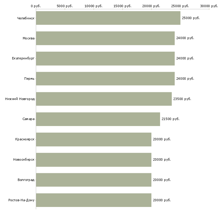 Поиск работы на дому по интернету-Медиана зарплаты для вакансии «на дому по интернету» в других городах