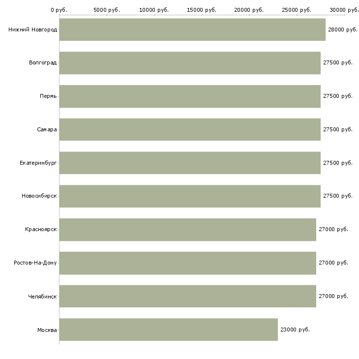 Поиск работы помощник экспедитора-Медиана зарплаты для вакансии «помощник экспедитора» в других городах