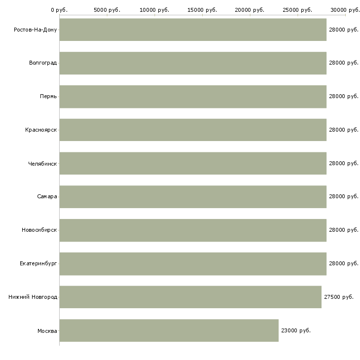 Поиск работы экспедитор помощник экспедитора-Медиана зарплаты для вакансии «экспедитор помощник экспедитора» в других городах