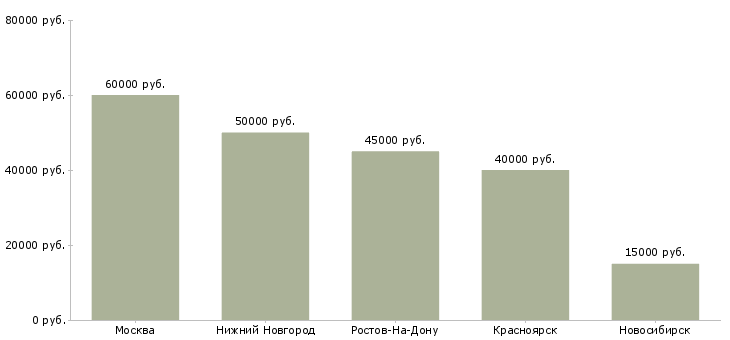 Поиск работы агент вторичного рынка недвижимости-Медиана зарплаты для вакансии «агент вторичного рынка недвижимости» в других городах