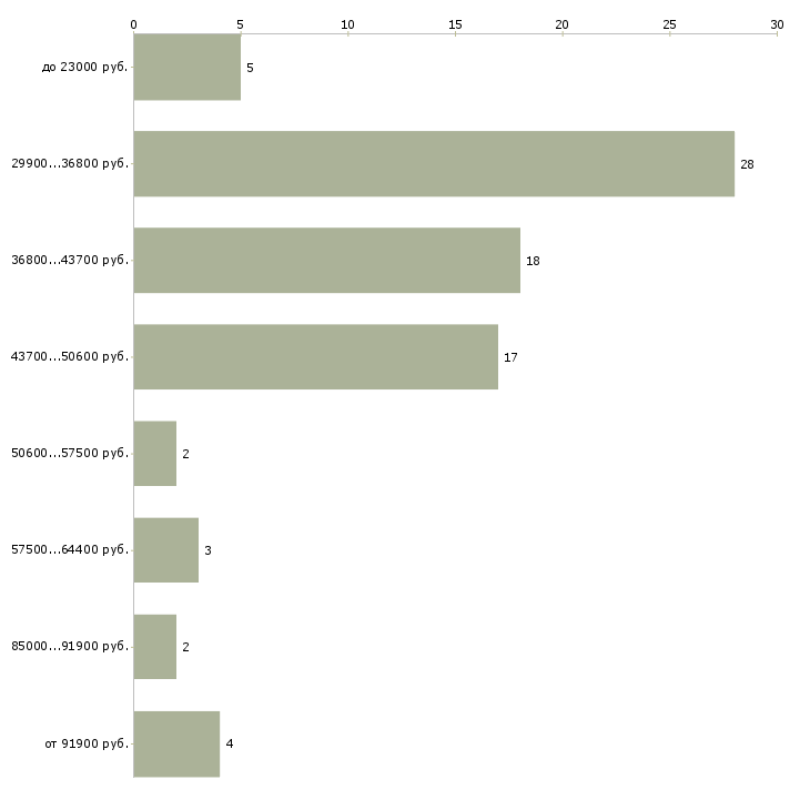 Найти работу клиент менеджер в Вологде - График распределения вакансий «клиент менеджер» по зарплате