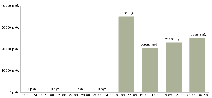 Вакансии администратор консультант Улан-удэ - Медиана зарплат администратор консультант Улан-удэ за 2 месяца