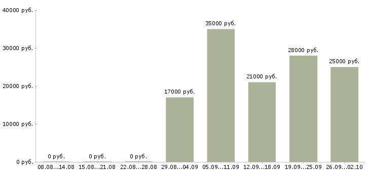 Вакансии администратор консультант в Магнитогорске - Медиана зарплат администратор консультант в Магнитогорске за 2 месяца