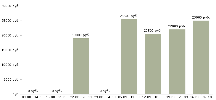 Вакансии администратор консультант в Ставрополе - Медиана зарплат администратор консультант в Ставрополе за 2 месяца