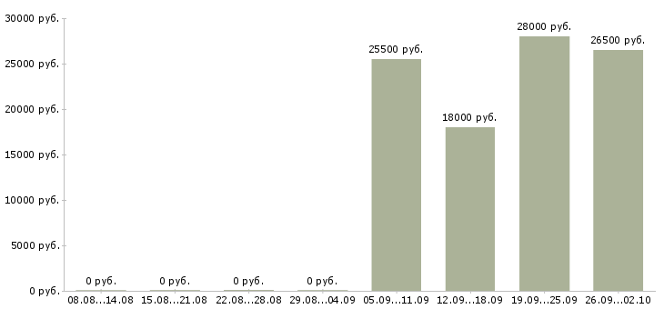 Вакансии администратор продавец в Красноярске - Медиана зарплат администратор продавец в Красноярске за 2 месяца