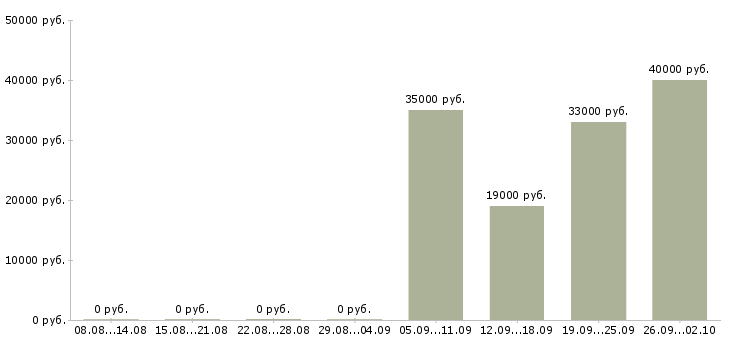 Вакансии водитель менеджер в Мурманске - Медиана зарплат водитель менеджер в Мурманске за 2 месяца
