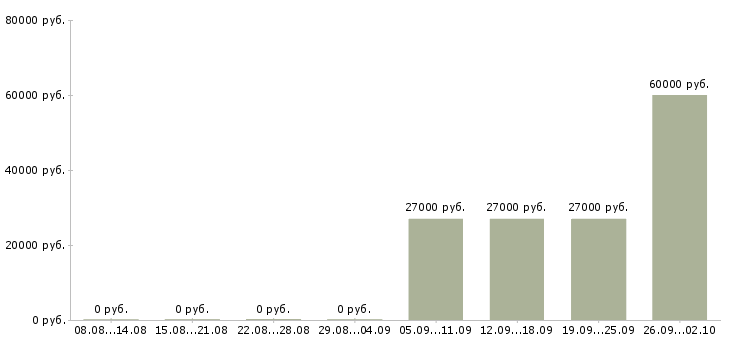 Вакансии грузчик вахтовым методом Башкортостан - Медиана зарплат грузчик вахтовым методом Башкортостан за 2 месяца