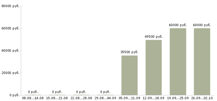 Вакансии грузчики в Калининграде - Медиана зарплат грузчики в Калининграде за 2 месяца