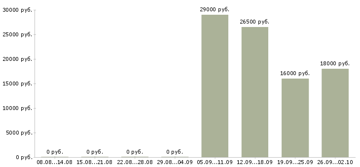 Вакансии директор консультант в Хабаровске - Медиана зарплат директор консультант в Хабаровске за 2 месяца