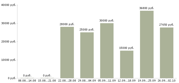 Вакансии директора магазина Башкортостан - Медиана зарплат директора магазина Башкортостан за 2 месяца