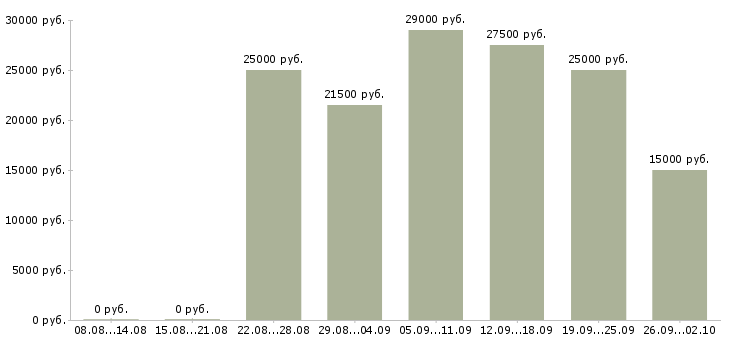 Вакансии для активных и ответственных Ростов-на-дону - Медиана зарплат для активных и ответственных Ростов-на-дону за 2 месяца