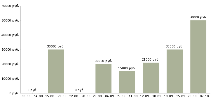 Вакансии для активных и ответственных в Челябинске - Медиана зарплат для активных и ответственных в Челябинске за 2 месяца