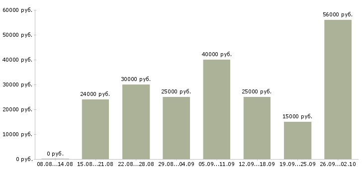 Вакансии интернет магазин в Красноярске - Медиана зарплат интернет магазин в Красноярске за 2 месяца