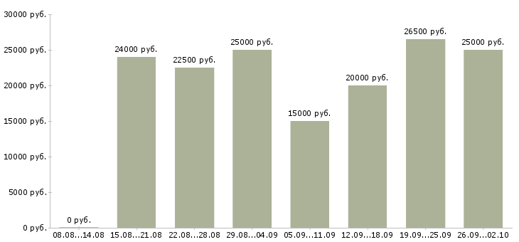 Вакансии клиент менеджер в Вологде - Медиана зарплат клиент менеджер в Вологде за 2 месяца