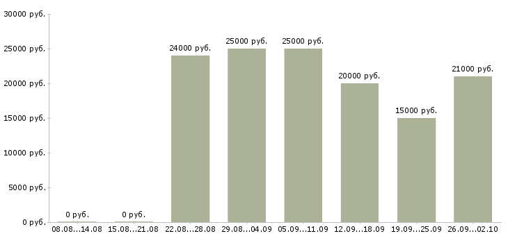 Вакансии клиентский менеджер в Барнауле - Медиана зарплат клиентский менеджер в Барнауле за 2 месяца