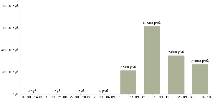 Вакансии комплектовщики в Тольятти - Медиана зарплат комплектовщики в Тольятти за 2 месяца
