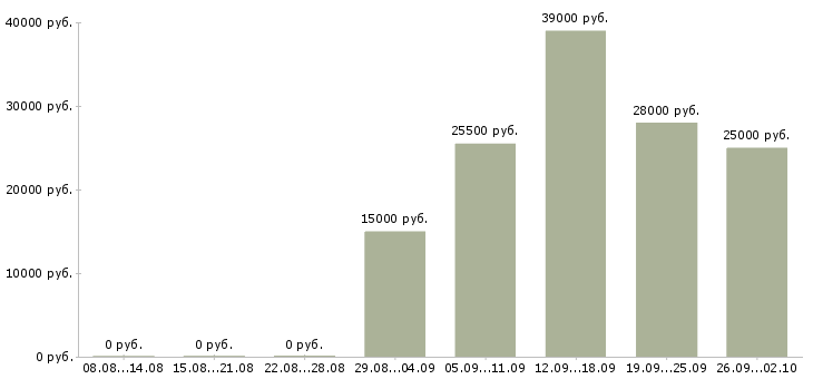 Вакансии консультант администратор в Владимире - Медиана зарплат консультант администратор в Владимире за 2 месяца