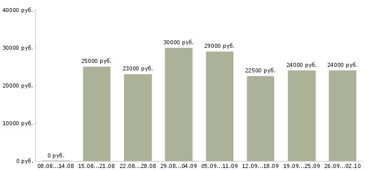 Вакансии консультант в Череповце - Медиана зарплат консультант в Череповце за 2 месяца
